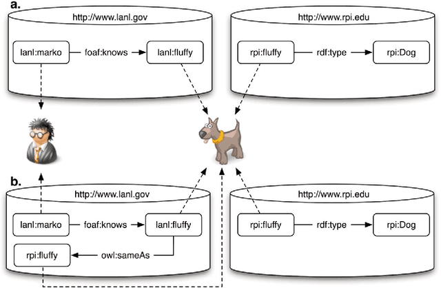 Figure 1 for A Reflection on the Structure and Process of the Web of Data