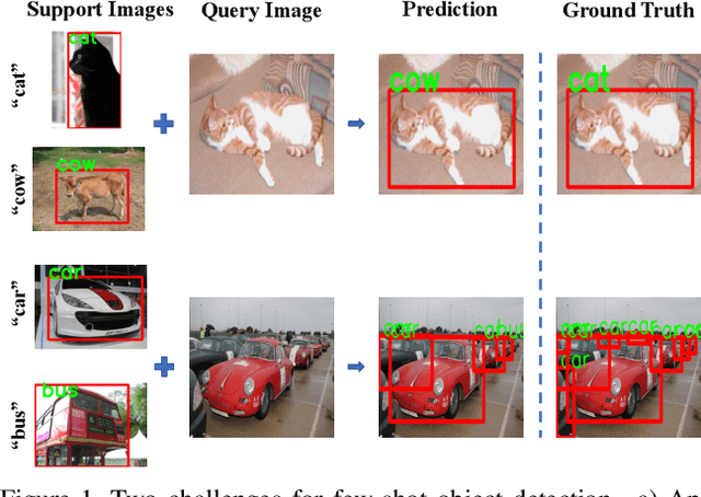 Figure 1 for Dense Relation Distillation with Context-aware Aggregation for Few-Shot Object Detection