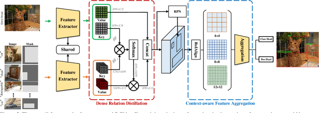 Figure 3 for Dense Relation Distillation with Context-aware Aggregation for Few-Shot Object Detection