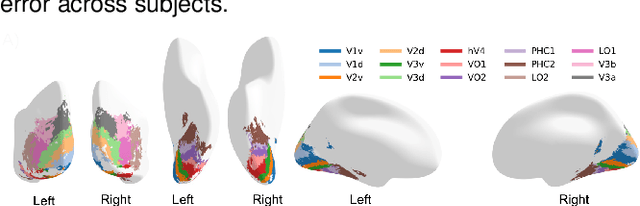Figure 2 for Net2Brain: A Toolbox to compare artificial vision models with human brain responses