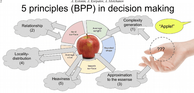 Figure 1 for Cognitive Architecture for Decision-Making Based on Brain Principles Programming