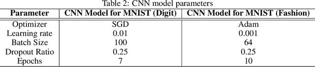 Figure 4 for Exploiting epistemic uncertainty of the deep learning models to generate adversarial samples