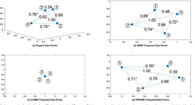 Figure 3 for Relative Pairwise Relationship Constrained Non-negative Matrix Factorisation