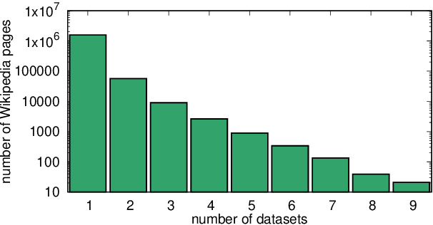 Figure 4 for KILT: a Benchmark for Knowledge Intensive Language Tasks