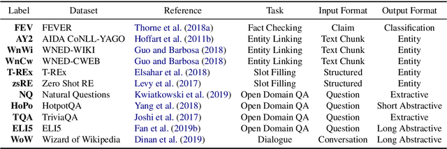 Figure 2 for KILT: a Benchmark for Knowledge Intensive Language Tasks