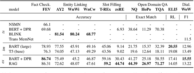 Figure 3 for KILT: a Benchmark for Knowledge Intensive Language Tasks