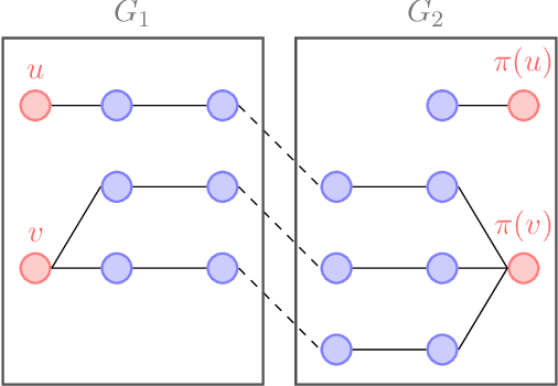 Figure 2 for Graph Matching with Partially-Correct Seeds