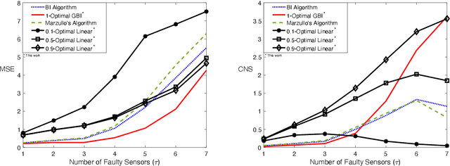 Figure 1 for Optimal Distributed Fault-Tolerant Sensor Fusion: Fundamental Limits and Efficient Algorithms