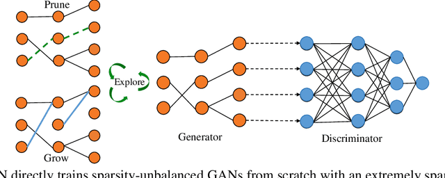 Figure 1 for Don't Be So Dense: Sparse-to-Sparse GAN Training Without Sacrificing Performance