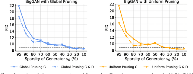 Figure 3 for Don't Be So Dense: Sparse-to-Sparse GAN Training Without Sacrificing Performance
