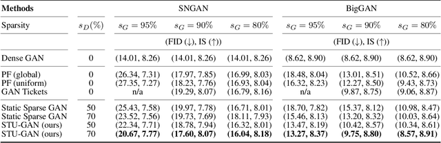 Figure 2 for Don't Be So Dense: Sparse-to-Sparse GAN Training Without Sacrificing Performance