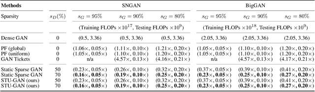 Figure 4 for Don't Be So Dense: Sparse-to-Sparse GAN Training Without Sacrificing Performance