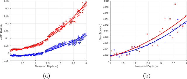 Figure 2 for Intrinsic Calibration of Depth Cameras for Mobile Robots using a Radial Laser Scanner