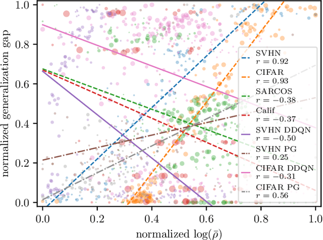 Figure 2 for Interference and Generalization in Temporal Difference Learning