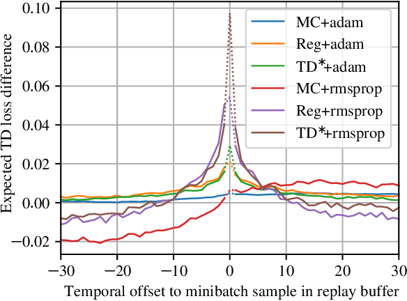 Figure 3 for Interference and Generalization in Temporal Difference Learning