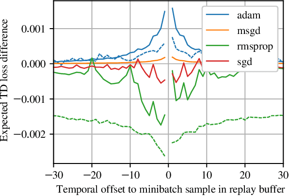 Figure 4 for Interference and Generalization in Temporal Difference Learning