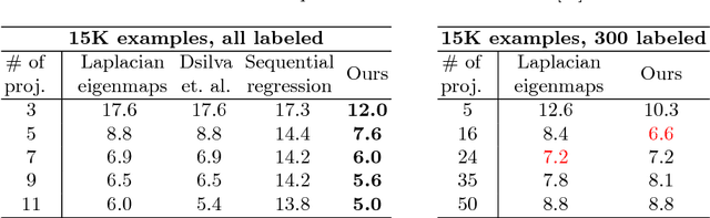 Figure 2 for Non-Redundant Spectral Dimensionality Reduction