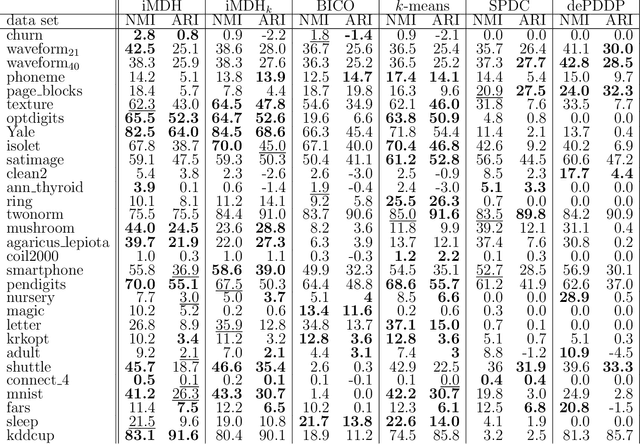 Figure 3 for Clustering Large Data Sets with Incremental Estimation of Low-density Separating Hyperplanes