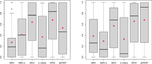 Figure 4 for Clustering Large Data Sets with Incremental Estimation of Low-density Separating Hyperplanes