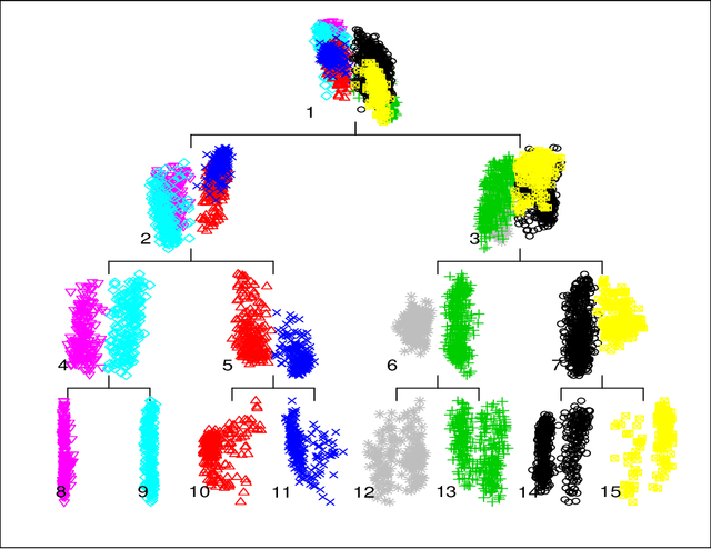 Figure 1 for Clustering Large Data Sets with Incremental Estimation of Low-density Separating Hyperplanes