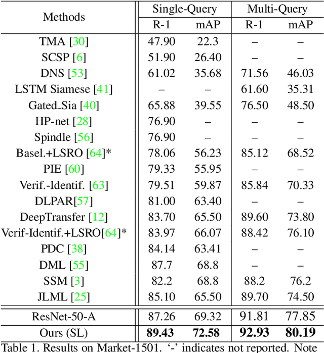 Figure 2 for Pose-Normalized Image Generation for Person Re-identification