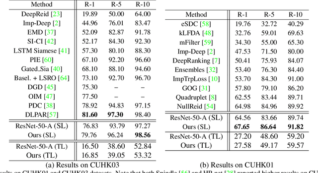 Figure 4 for Pose-Normalized Image Generation for Person Re-identification