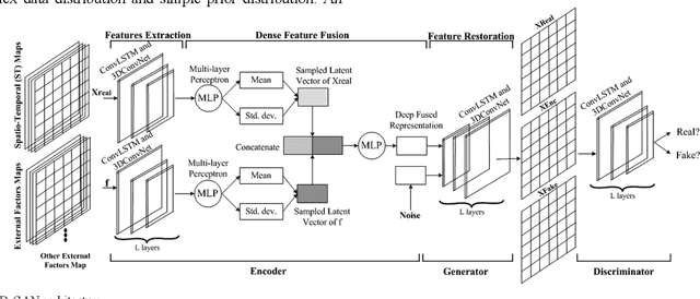 Figure 2 for D-GAN: Deep Generative Adversarial Nets for Spatio-Temporal Prediction