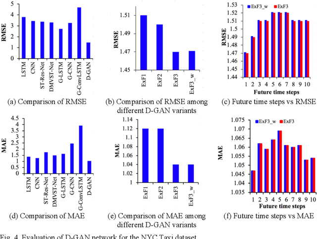 Figure 4 for D-GAN: Deep Generative Adversarial Nets for Spatio-Temporal Prediction