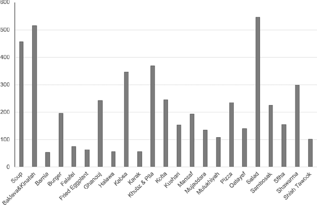 Figure 4 for A Mobile Food Recognition System for Dietary Assessment