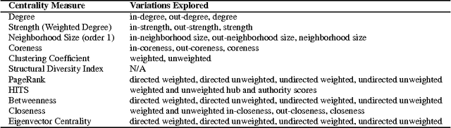 Figure 3 for Keyword and Keyphrase Extraction Using Centrality Measures on Collocation Networks
