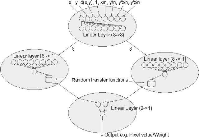 Figure 1 for Convolution by Evolution: Differentiable Pattern Producing Networks