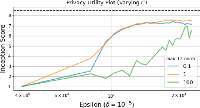 Figure 1 for Differentially Private Generation of Small Images