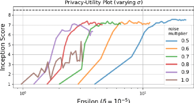 Figure 2 for Differentially Private Generation of Small Images