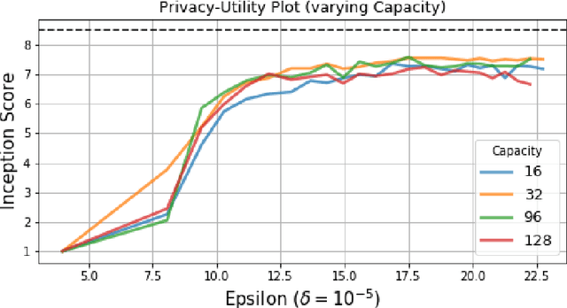 Figure 3 for Differentially Private Generation of Small Images