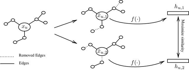 Figure 1 for GraphCL: Contrastive Self-Supervised Learning of Graph Representations