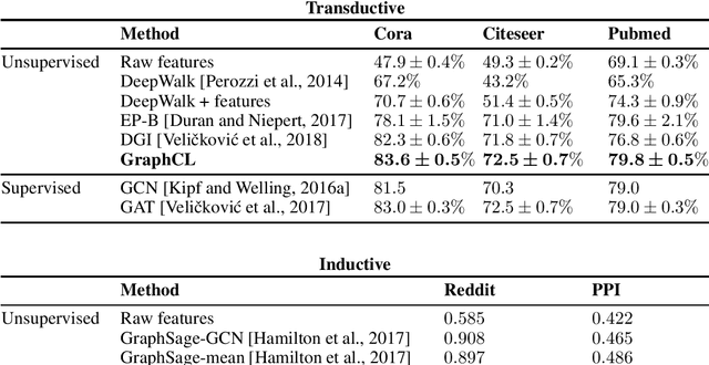 Figure 3 for GraphCL: Contrastive Self-Supervised Learning of Graph Representations