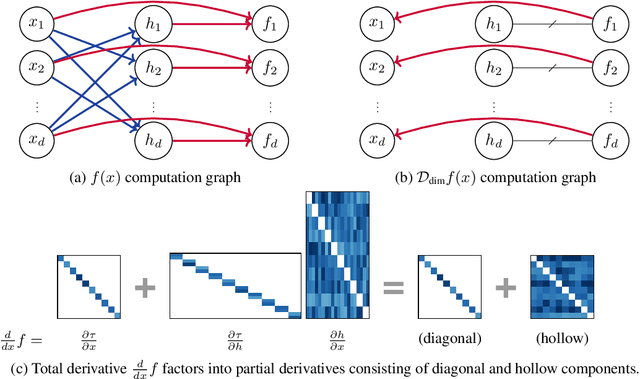 Figure 1 for Neural Networks with Cheap Differential Operators