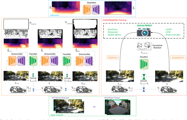 Figure 3 for UnRectDepthNet: Self-Supervised Monocular Depth Estimation using a Generic Framework for Handling Common Camera Distortion Models