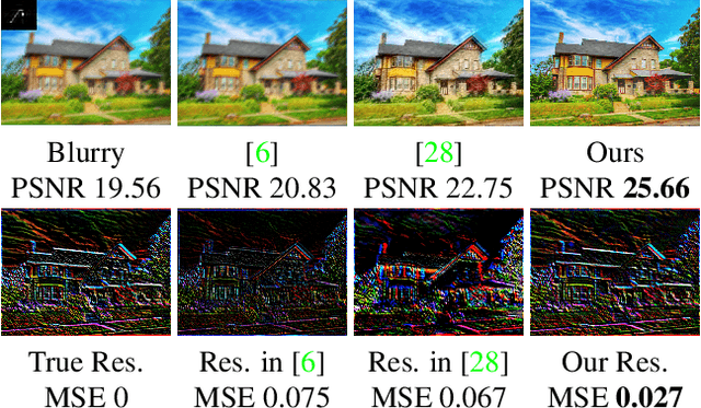 Figure 1 for Uncertainty-Aware Unsupervised Image Deblurring with Deep Priors Guided by Domain Knowledge
