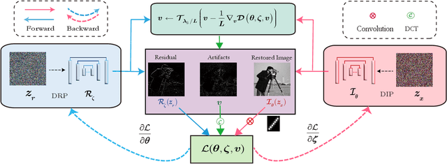 Figure 4 for Uncertainty-Aware Unsupervised Image Deblurring with Deep Priors Guided by Domain Knowledge