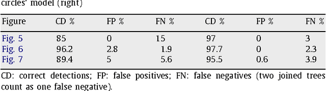 Figure 2 for A higher-order active contour model of a `gas of circles' and its application to tree crown extraction