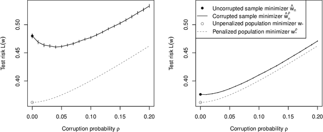 Figure 1 for Binary classification with corrupted labels