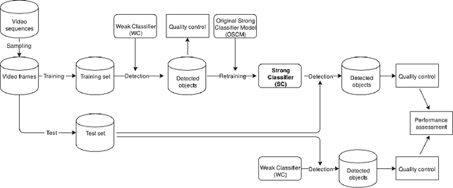 Figure 3 for A New Urban Objects Detection Framework Using Weakly Annotated Sets
