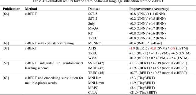 Figure 4 for A Survey on Data Augmentation for Text Classification