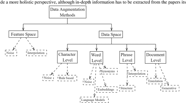 Figure 2 for A Survey on Data Augmentation for Text Classification