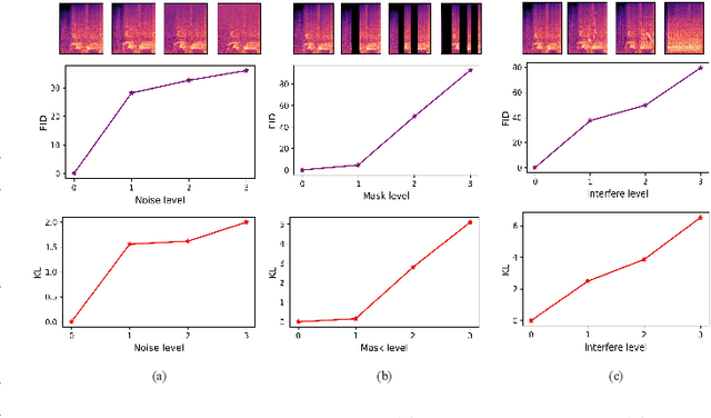 Figure 3 for Diffsound: Discrete Diffusion Model for Text-to-sound Generation