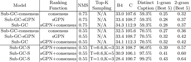 Figure 2 for Comprehensive Image Captioning via Scene Graph Decomposition