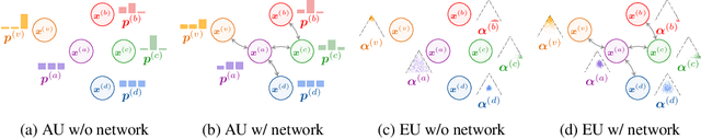 Figure 1 for Graph Posterior Network: Bayesian Predictive Uncertainty for Node Classification