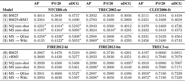 Figure 2 for Cross-Lingual Training with Dense Retrieval for Document Retrieval