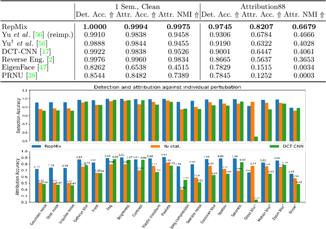 Figure 4 for RepMix: Representation Mixing for Robust Attribution of Synthesized Images